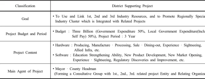 Table 4. Overview of District Supporting Project