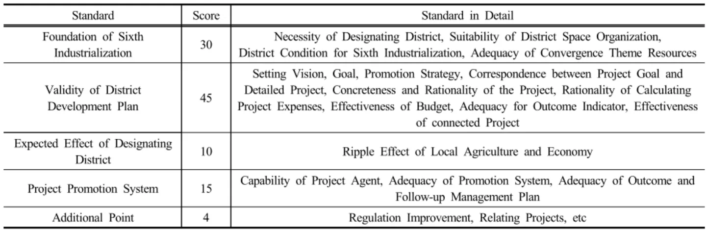 Table 6. Examination Standards for Designating Sixth Industrialization Districts