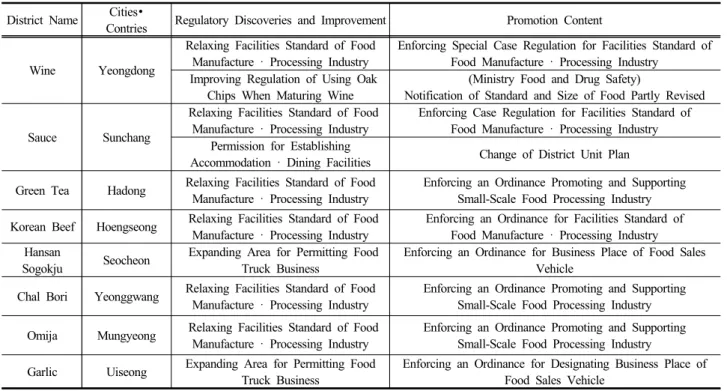 Table 7. Regulatory Discoveries and Promotion Status of Improvement by District