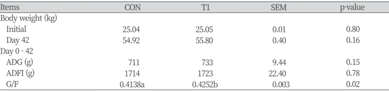 Table 2. Effect of dietary multi-enzyme on growth performance in growing pigs.