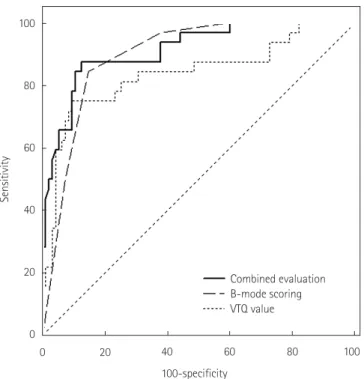 Table 2. Comparison of Receiver-Operating Characteristic (ROC) Curves 