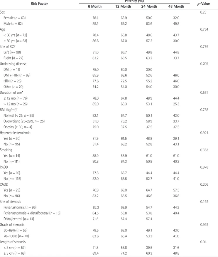 Table 2. Primary Patency Rate According to Factors in Patient with RCF