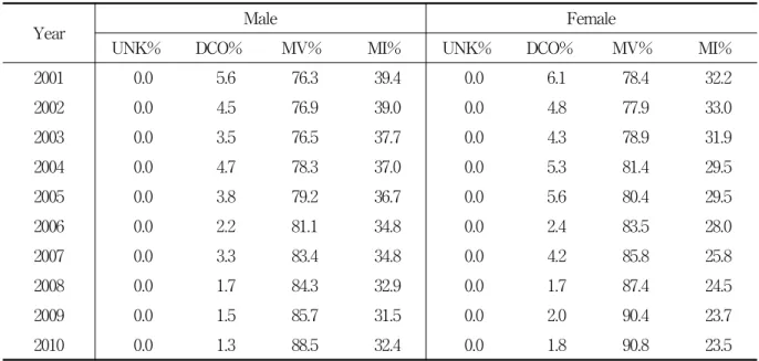 Table  5.  Validity  and  completeness  indices  in  Jeollabuk-do  cancer  registry,  2001～2010