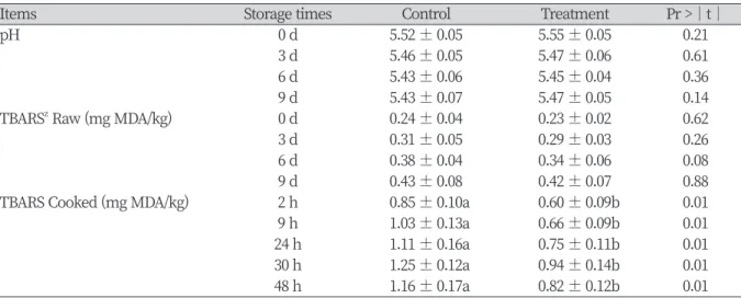 Table 7. Effects of composite feed additive on pH and TBARS values in longissimus muscle of Hanwoo  steers during refrigerated storage.