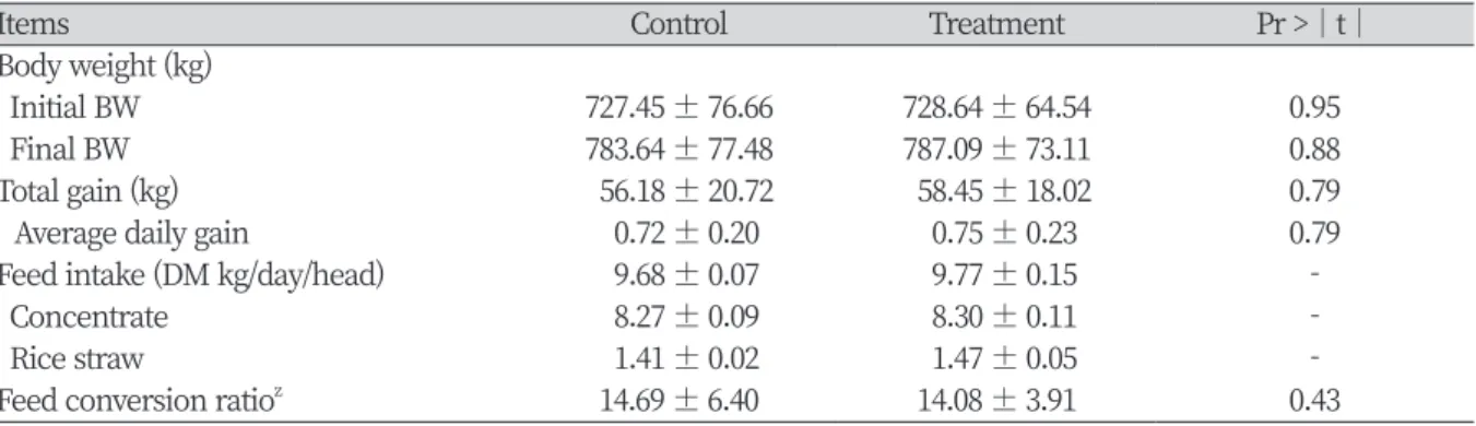 Table 2. Effect of composite feed additive on growth performance of Hanwoo steers.