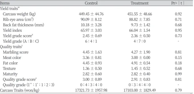Table 3. Effect of composite feed additive on carcass characteristics of Hanwoo steers.