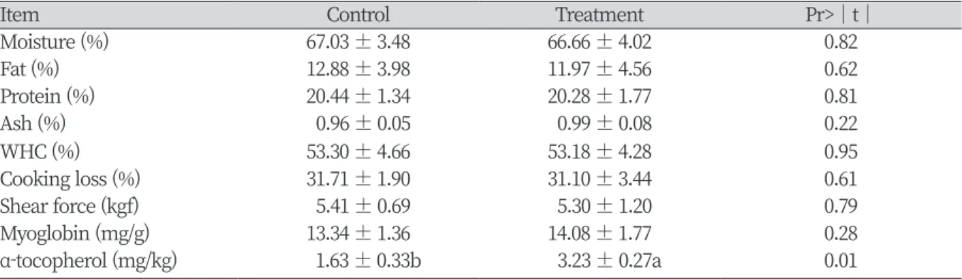 Table 4. Effects of composite feed additive on meat properties in  longissimus muscle of Hanwoo steers.