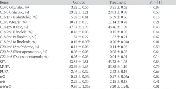 Table 5. Effects of composite feed additive on fatty acid composition in longissimus muscle of Hanwoo  steers.
