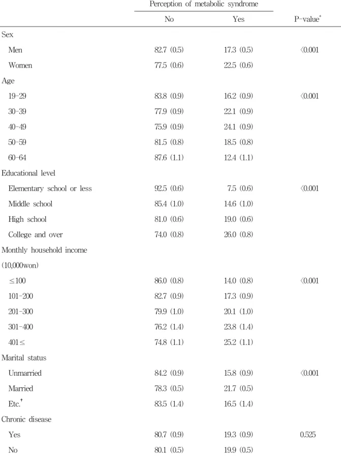 Table  2.  The  association  between  demographic  characteristics  and  the  perception  of  metabolic 