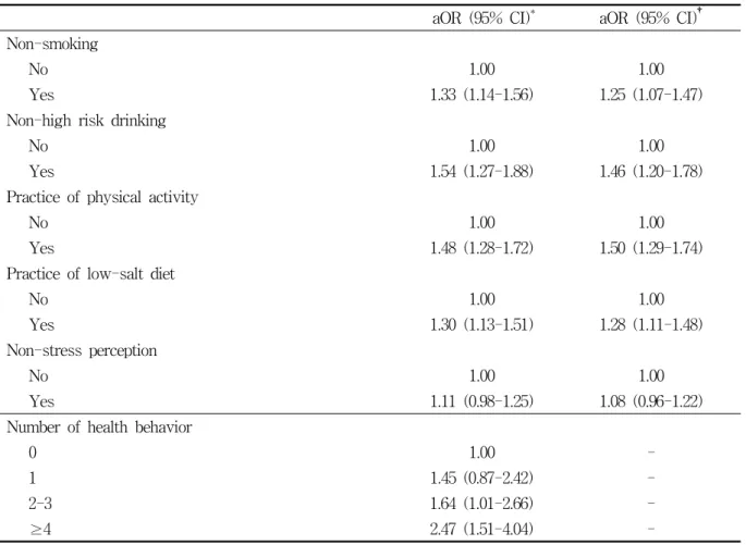 Table  4.  Results  of  multiple  logistic  regression  analysis  for  the  perception  of  metabolic  syndrome aOR  (95%  CI) * aOR  (95%  CI) † Non-smoking