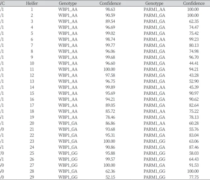 Table 1.  Genotype of WBP1 and PARM1 using high resolution melting (HRM).