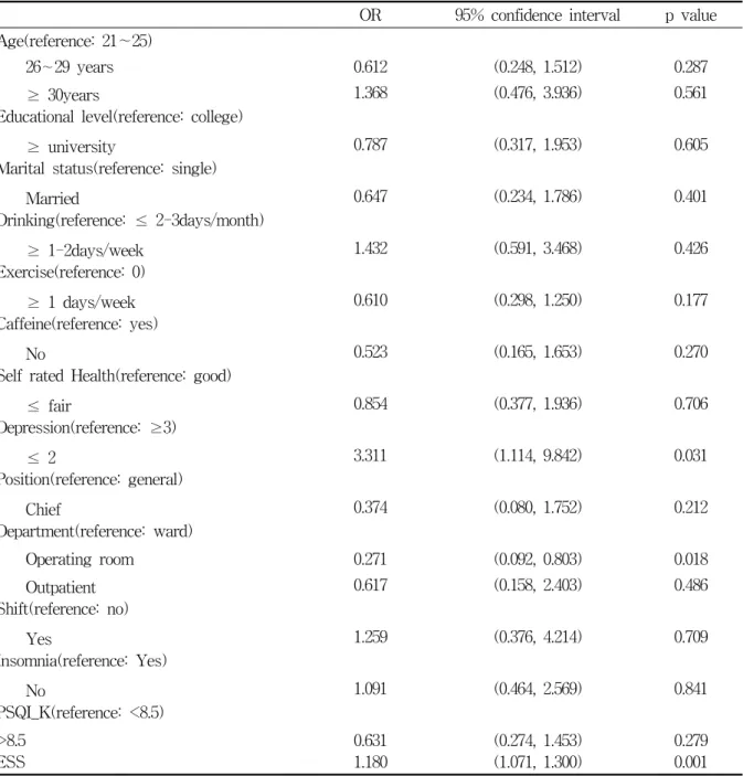 Table  6.  Odds  ratio  estimate  in  various  factors  influencing  on  perceived  errors  in  nursing  work  by  multiple  logistic  regression  analysis