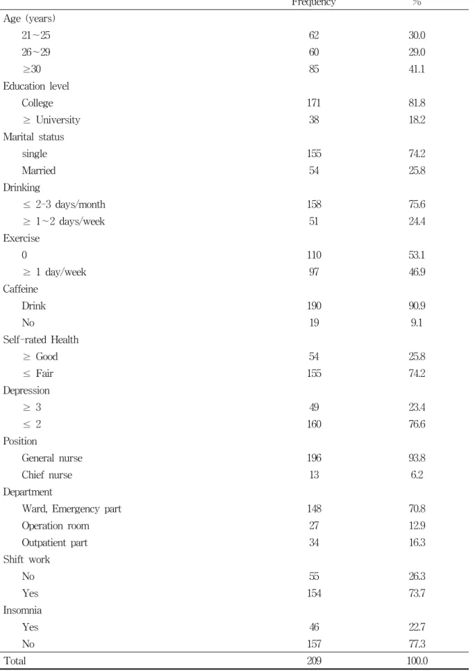 Table  1.  General  characteristics  Frequency % Age  (years) 　 　         21∼25    62 30.0         26∼29 60 29.0         ≥30 85 41.1 Education  level 　 　         College 171 81.8         ≥ University 38 18.2 Marital  status         single 155 74.2         