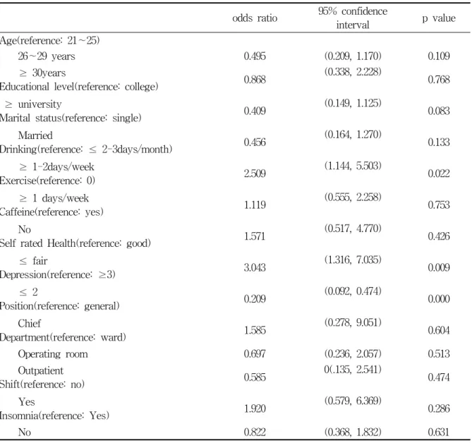 Table  3.  Odds  ratio  estimate  in  various  factors  influencing  on  PSQI-K  by  multiple  logistic  regression  analysis