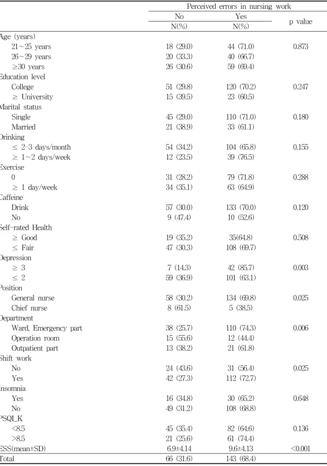 Table  5.  Perceived  errors  in  nursing  work  by  general  characteristics
