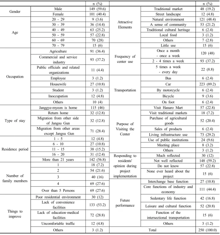 Table  2.  Respondent's  characteristics나타났다.   