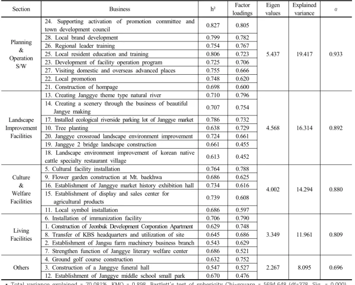 Table  3.  Results  of  exploratory  factor  analysis