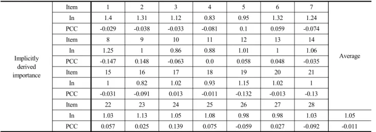 Table  5.  Summary  of  IPA  resultsImplicitly derived importanceItem 1 2 3 4 5 6 7 AverageIn1.41.311.120.830.951.321.24PCC-0.029-0.038-0.033-0.0810.10.059-0.074Item891011121314In1.2510.860.881.0111.06PCC-0.1470.148-0.0630.00.0580.048-0.035Item151617181920
