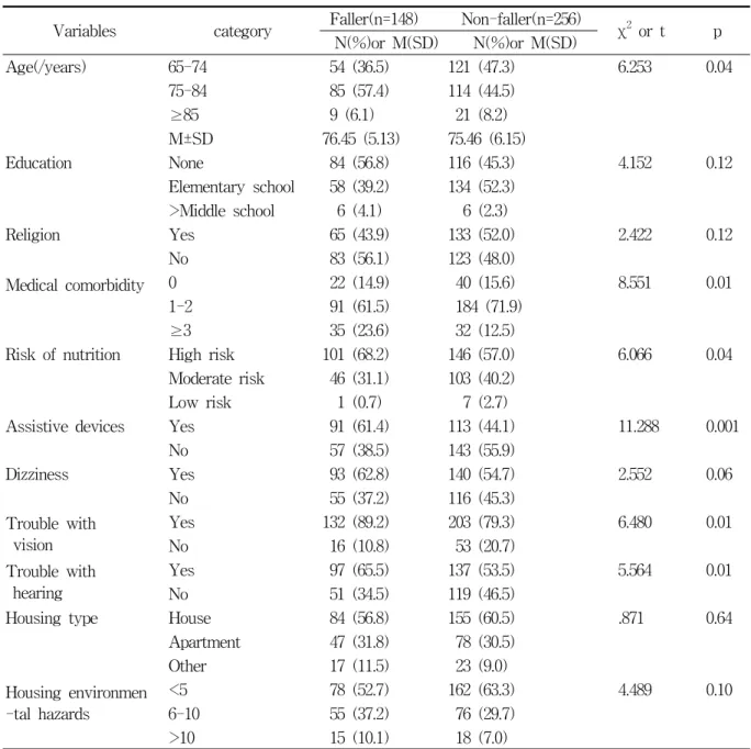 Table  1.  General  characteristics  according  to  falls  experience  of  the  study  subjects  Variables category   Faller(n=148) Non-faller(n=256)