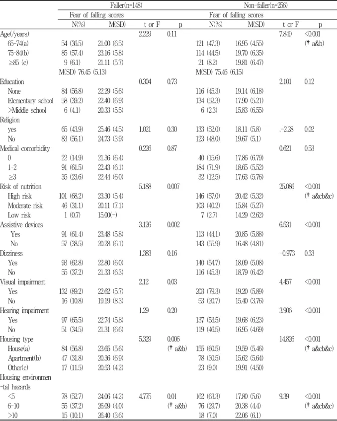 Table  3.  Comparison  of  fear  of  falling  scores  according  to  participant  characteristics  Faller(n=148) Non-faller(n=256)         Fear  of  falling  scores           Fear  of  falling  scores