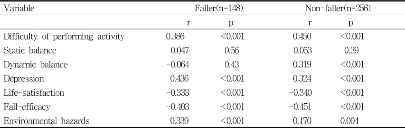 Table  4.  Correlation  of  participant  characteristics  to  fear  of  falling  scores