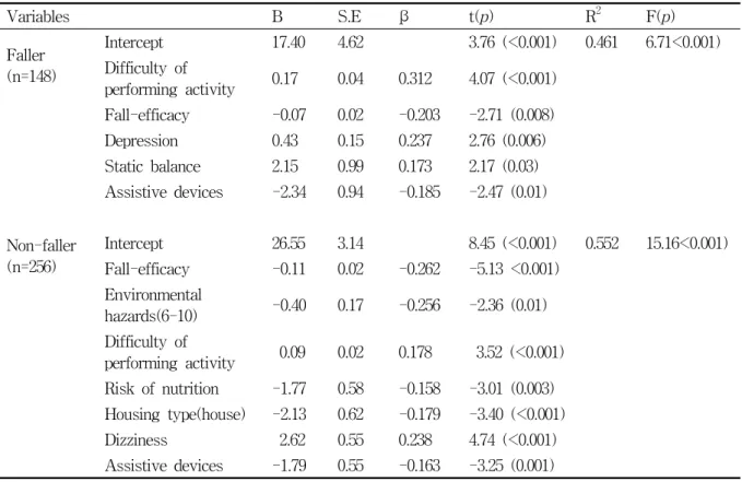 Table  5.  Comparison  of  factors  influencing  fear  of  falling  in  two  groups Variables B S.E β t(p) R 2 F(p) Faller (n=148) Intercept 17.40 4.62 3.76  (<0.001) 0.461 6.71<0.001)Difficulty  of performing  activity 0.17 0.04 0.312 4.07  (<0.0