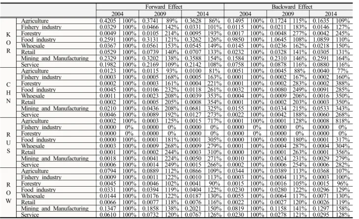 Table 6.  Forward Effect and Backward Effect of Korean food industry by year