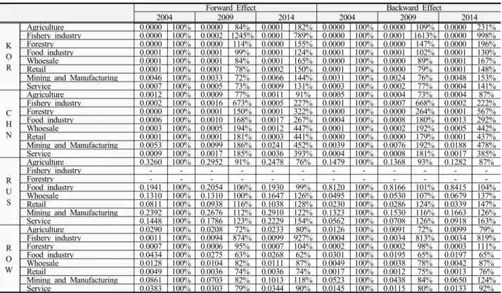 Table 7. Forward Effect and Backward Effect of Chinese food industry by year