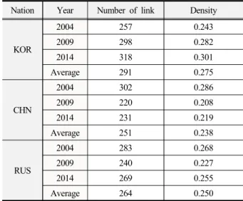Table 9. Inter-industry link and network density of food  industry III.  결  론 본 연구에서는 한반도 북방지역의 식량산업을 기준으 로 하여 국가간·산업간 가치사슬 및 연계정도를 파악하 였다