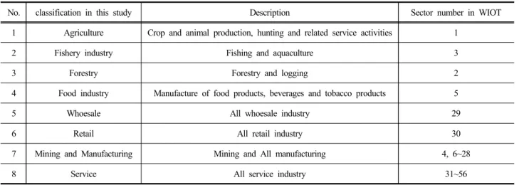 Table 1. Industry sector classification and integration