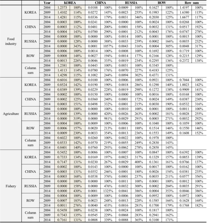 Table 3. International unit structure matrix of Korea 