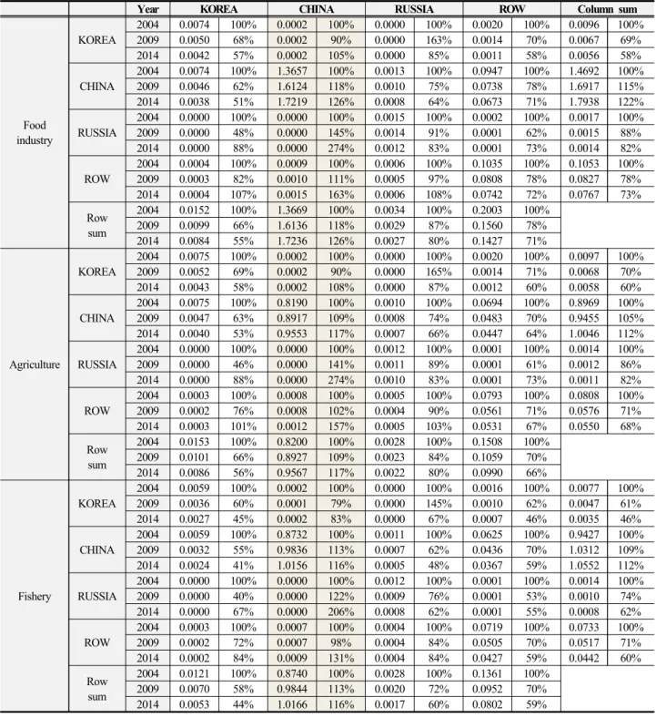 Table 4. International unit structure matrix of China