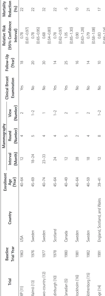 Table 2. Randomized Controlled Trials of Mammography Screening: Protocols and Results Trial Baseline Trial YearCountryEnrollment  Age (Year)