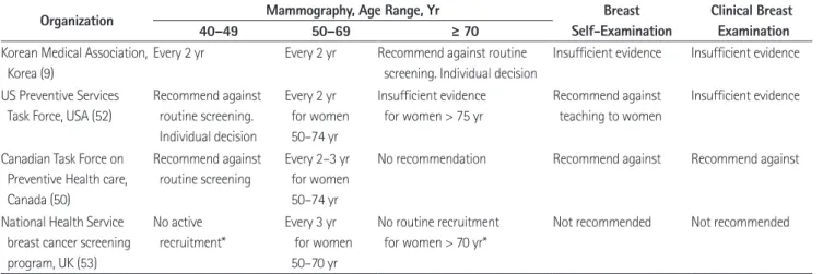 Table 5. Meta-Analysis Results of the Benefits in Reduction of Breast Cancer Mortality According to the Age