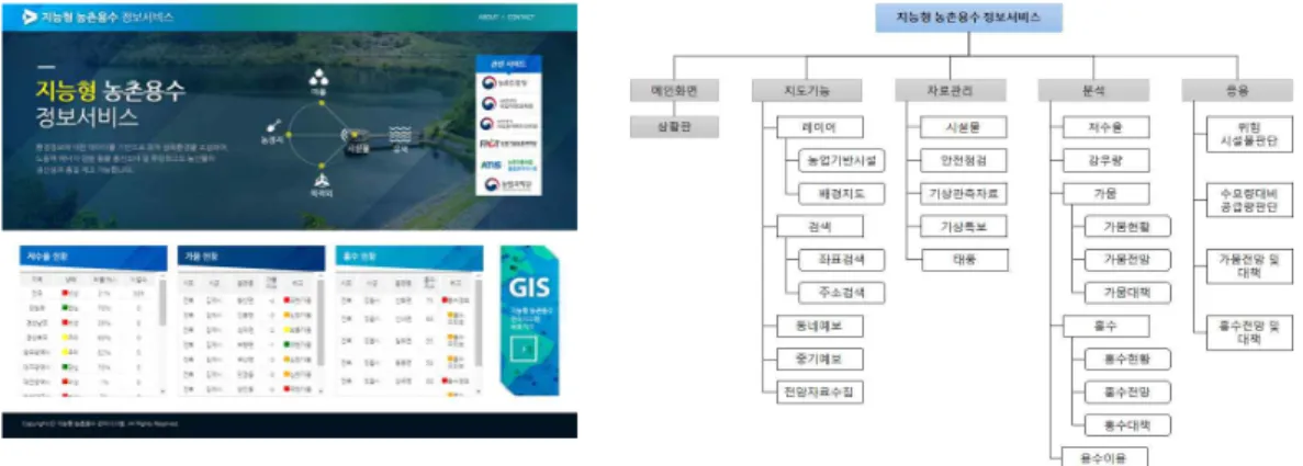 Figure  3.  Main  screen  and  menu  of  IaWAMISS제들을 6가지 모듈로 정의하고 각각의 내용들을 정리하였는데,  Figure  2에서 보는 바와 같이,  ①  지능형 통합물관리정보시스템 구성요소설계,  ②  기존 시스템 활용 내용 도출,  ③  신규개발 요소 설계,  ④  지능형 시군저수지 정보시스템  설계,  ⑤  시군  위험저수지  지정  및  정보화 방안,  ⑥  기존시스템 연결 자료/정보공유 체계 및 제도 마련