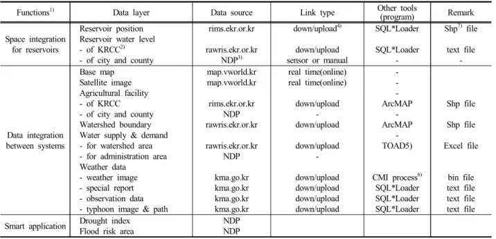 Table  2.  Prototype  implementation  with  data  and  system  integration  for  IaWAMISS나