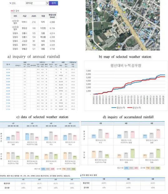 Figure  6.  Conceptual  diagram  integrating  process  with  system  of  Korea  Meteorological  Administration1)  기존  시스템  연계  기술Table  2에서 설명한 바와 같이,  시스템간 자료 연결을 위한  프로토타입의  예시로서,  기상청의  기상정보와 IaWAMISS의  연계기술은  Figure  6에  나타낸  바와  같다