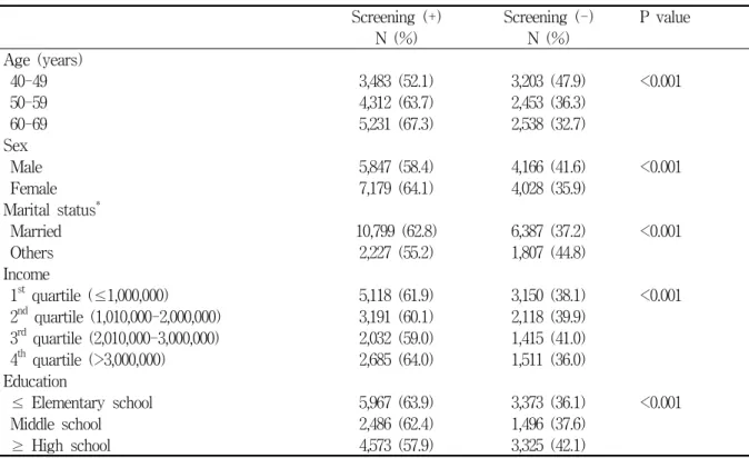Table  1.  Socio-demographic  characteristics  of  study  subjects  by  gastric  cancer  screening Screening  (+) Screening  (-) P  value
