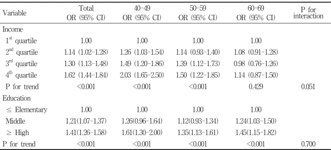 Table  2.  Odds  ratios *   for  gastric  cancer  screening  by  household  income  and  education  level  in  age  group Variable Total OR  (95%  CI) 40-49 OR  (95%  CI) 50-59 OR  (95%  CI) 60-69 OR  (95%  CI) P  for  interaction Income   1 st   quartile 