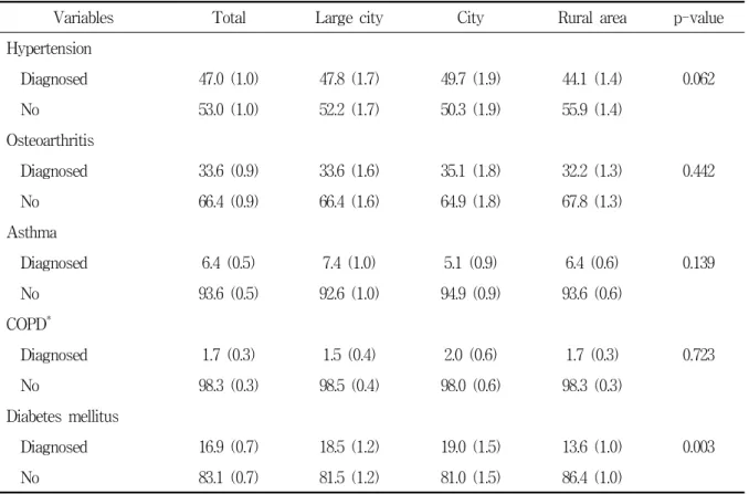 Table  4.  Distribution  of  the  diagnosed  chronic  diseases  according  to  residential  area 
