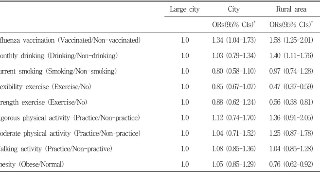 Table  5.  Comparisons  of  undertaking  health  behaviors  among  the  elderly  between  urban  and  rural  areas Large  city City Rural  area