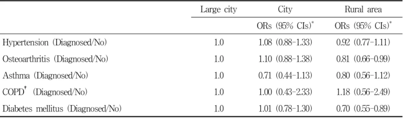 Table  7.  Comparisons  of  diagnosed  chronic  diseases  among  the  elderly  between  urban  and  rural  areas Large  city City Rural  area