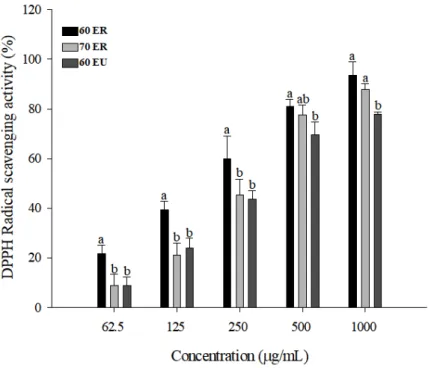 Table 2. TEAC, FRAP and ORAC of Gynostemma pentaphyllum Makino leaf extracts.