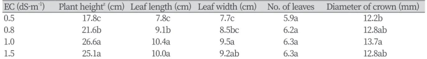 Table 4. Effect of electrical conductivity (EC) levels of nutrition solution in hydroponic culture on the growth  of ‘Seolhyang’ strawberry plantlet.