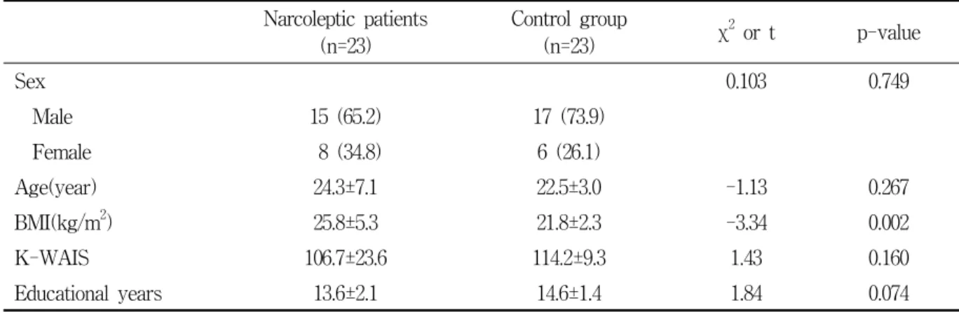 Table  1.  General  characteristics  of  the  narcoleptic  patients  and  control  group  Narcoleptic  patients (n=23) Control  group(n=23) χ 2  or  t p-value Sex 0.103  0.749     Male 15  (65.2) 17  (73.9)     Female   8  (34.8) 6  (26.1) Age(year) 24.3±7