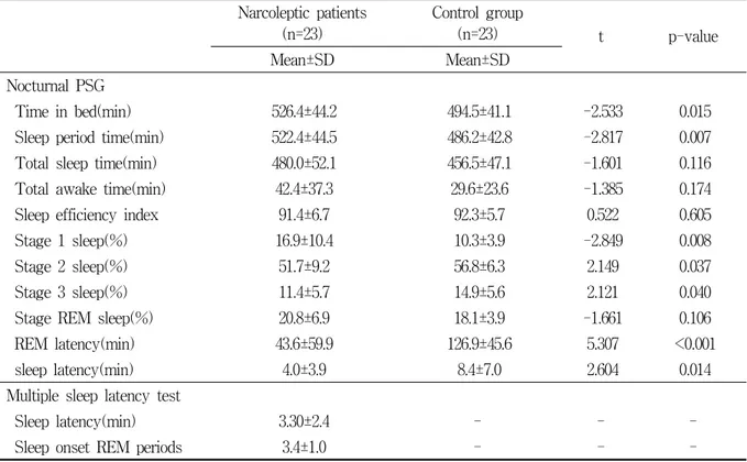 Table  3.  Comparison  of  polysomnographic  findings  and  multiple  sleep  latency  test  in  narcoleptic  patients  and  control  group 