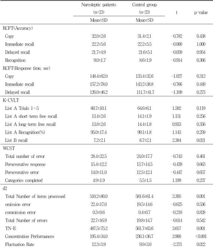 Table  4.  Comparison  of  cognitive  functions  in  narcoleptic  patients  and  control  group Narcoleptic  patients (n=23) Control  group(n=23) t p-value Mean±SD  Mean±SD  RCFT(Accuracy) Copy 32.0±2.6 31.4±2.1 -0.782 0.438 Immediate  recall 22.2±5.6 22.2