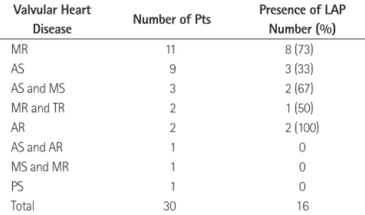 Table 2. Location and Mean Size of Enlarged Mediastinal Lymph Nodes in Patients with Valvular Heart Disease