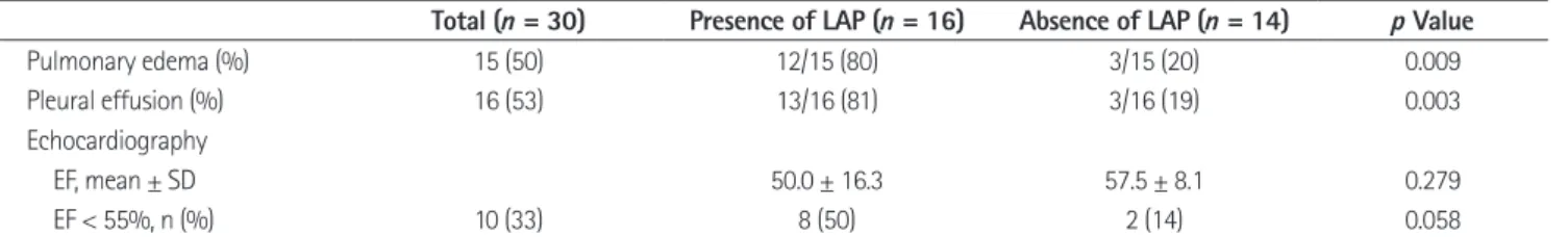 Table 3. Comparison of Echocardiographic and CT Findings between Patients with and without LAP