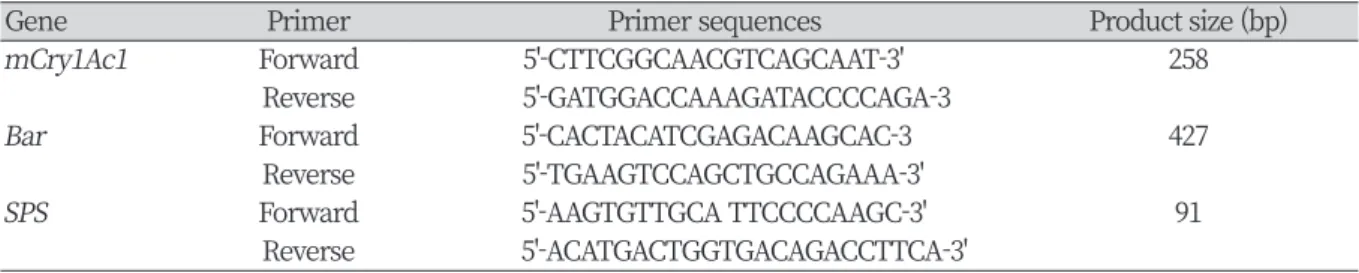 Table 1. Primers list used for PCR (Polymerase chain reaction) analysis.